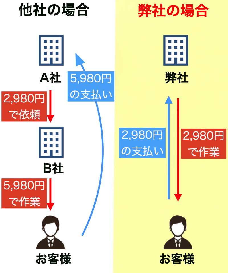 ハチ駆除 即日対応のハチ駆除屋 料金 費用